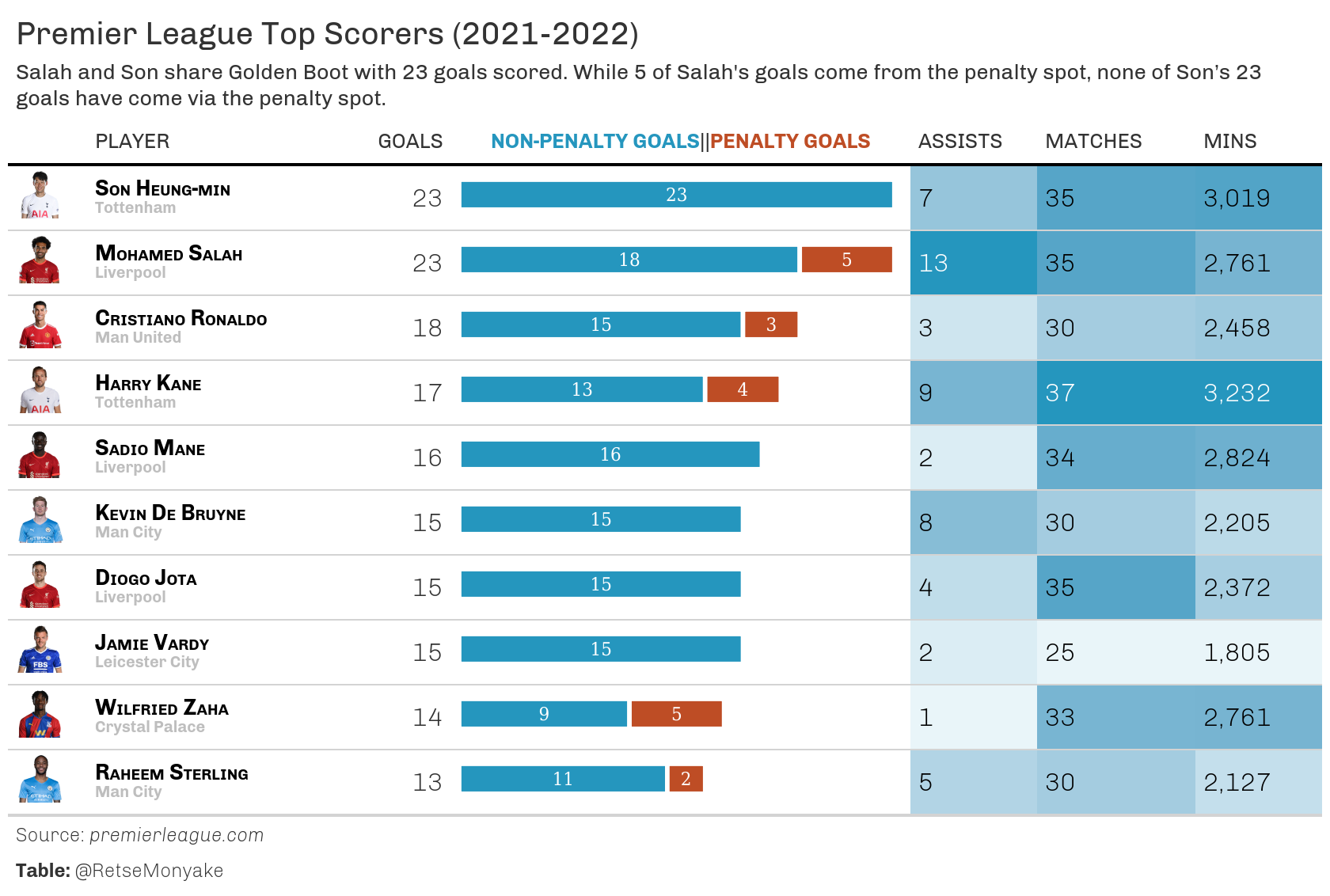 Premier League Top Scorers