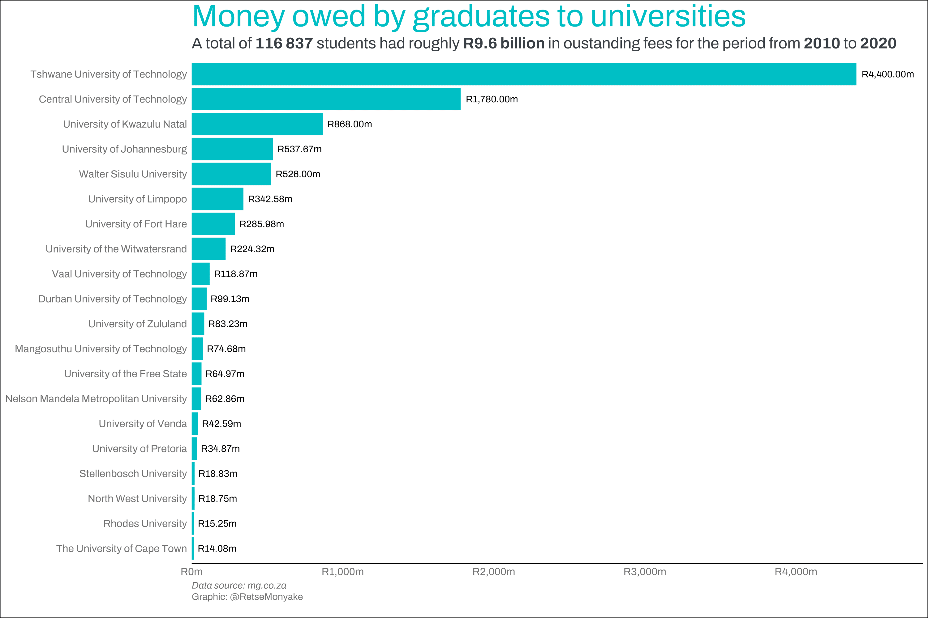 Money owed by graduates to universities plot