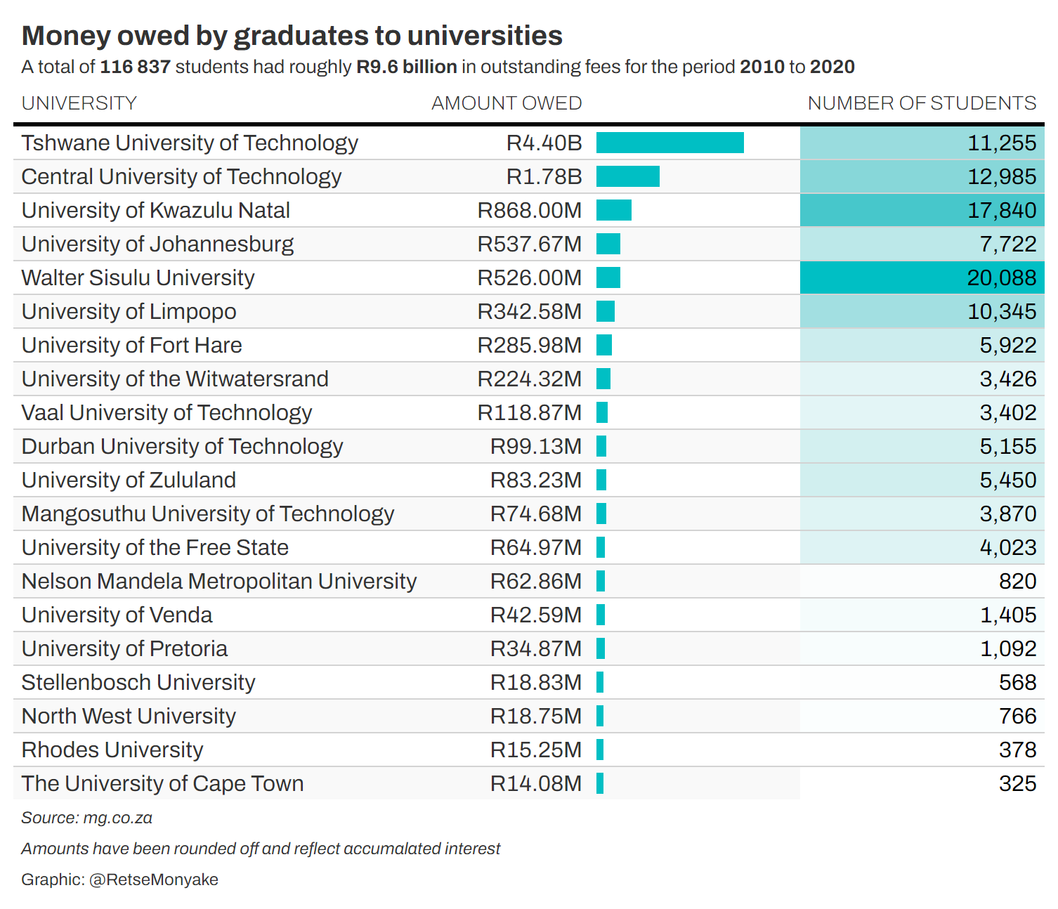 Money owed by graduates to universities table