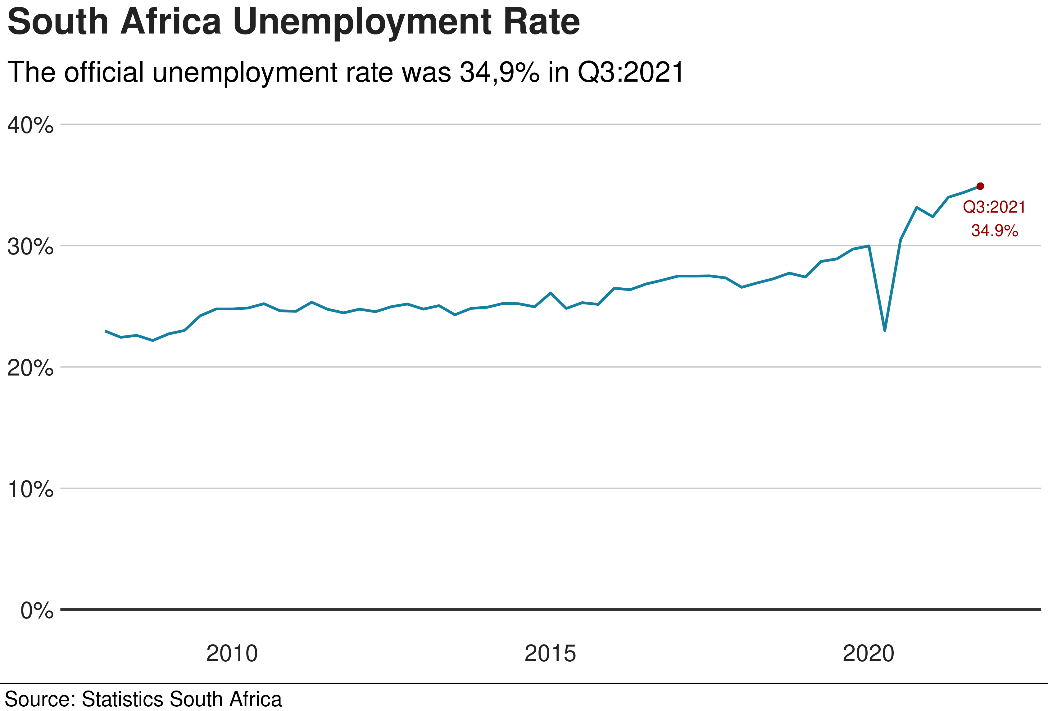 South Africa Unemployment plot