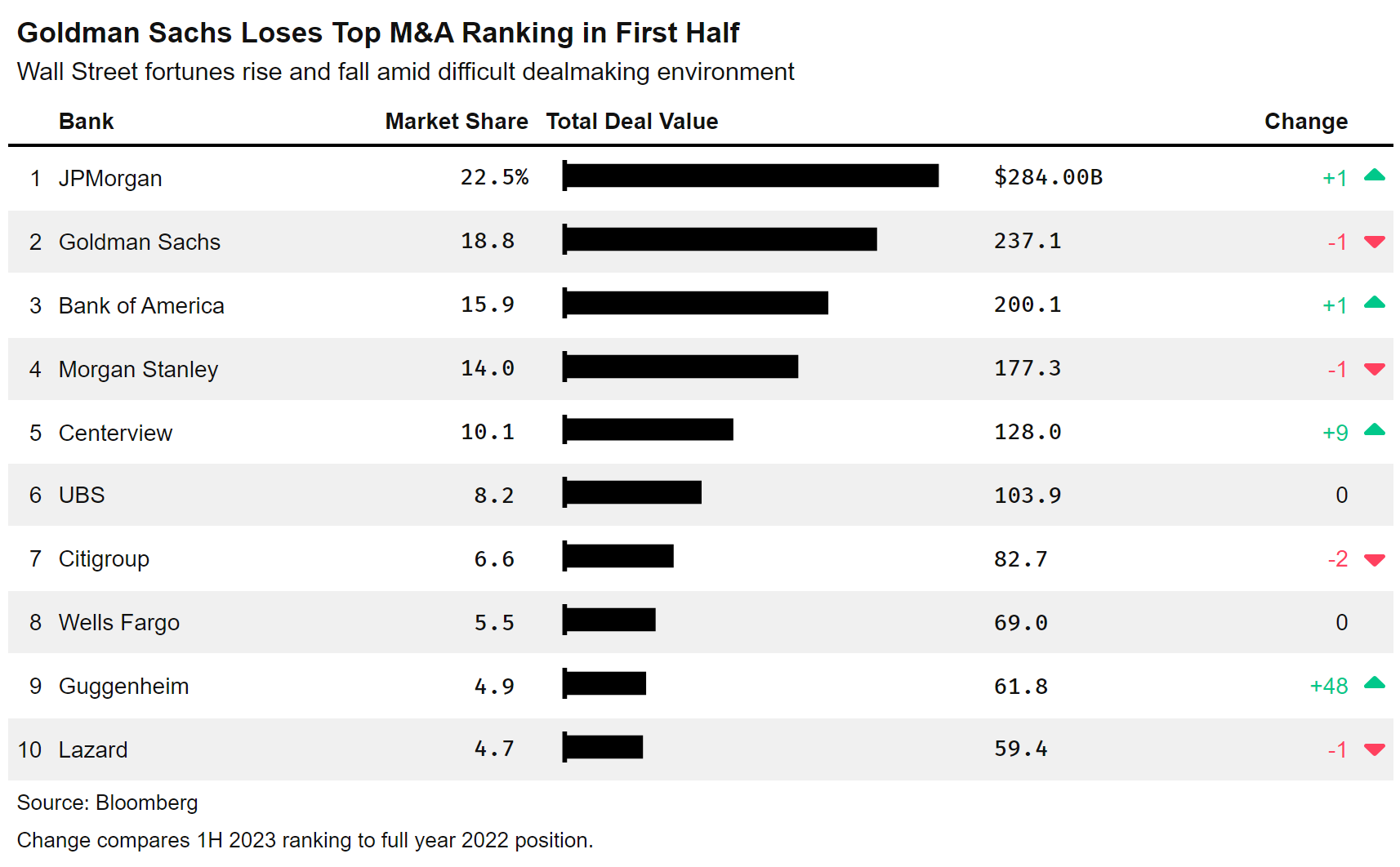 JPMorgan takes No. 1 spot in global deal league tables