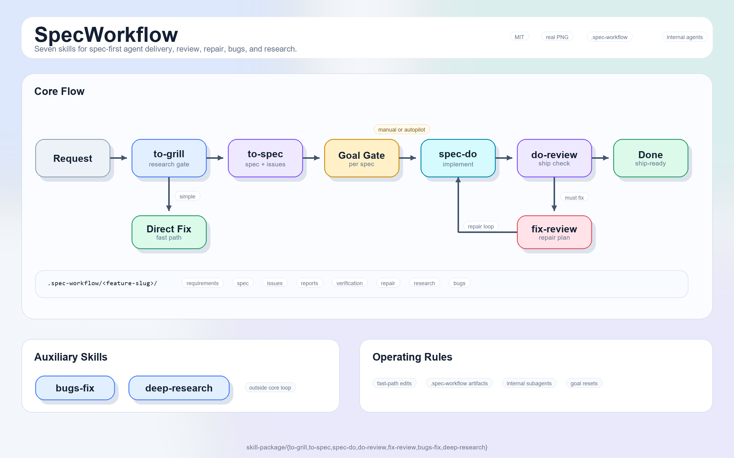 SpecWorkflow Architecture