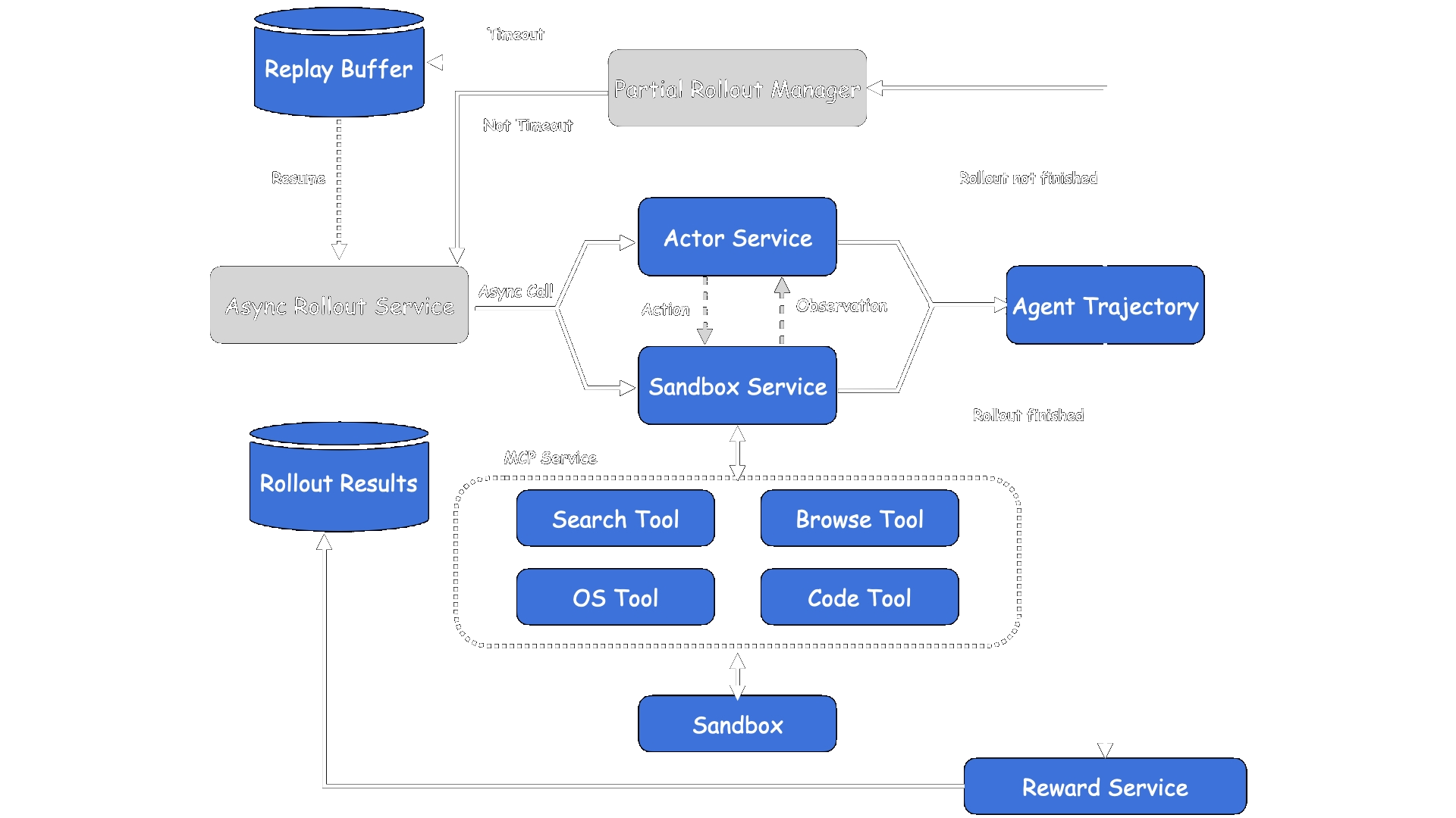 Large-scale agent RL infrastructure