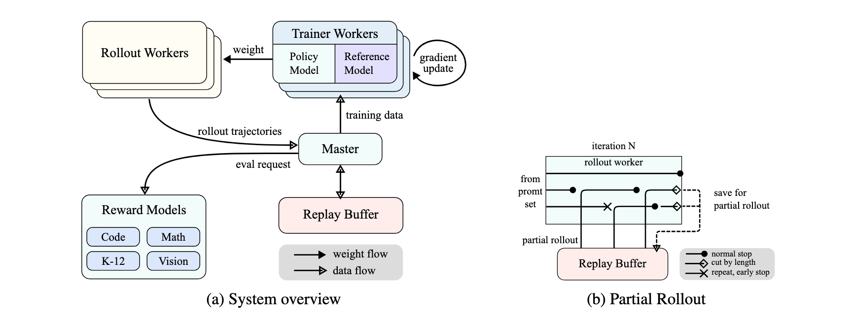 The Reinforcement Learning Training System for LLM