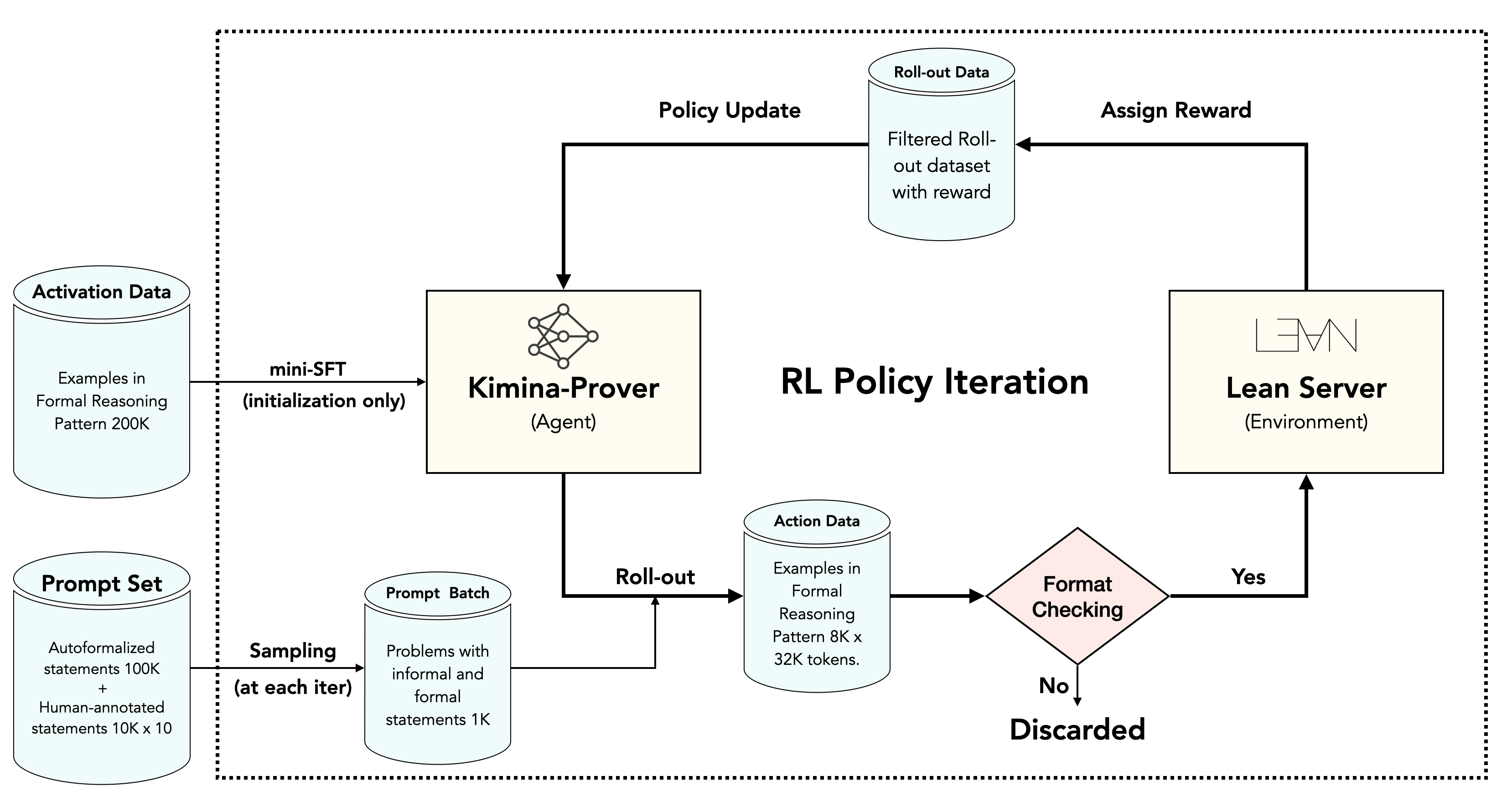 The Reinforcement Learning Training System for LLM