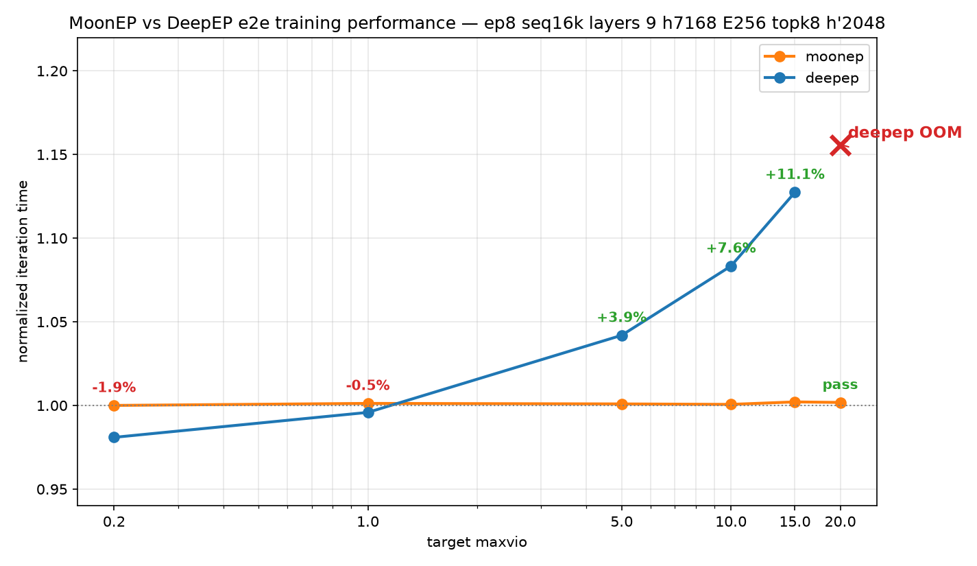MoonEP vs DeepEP e2e training