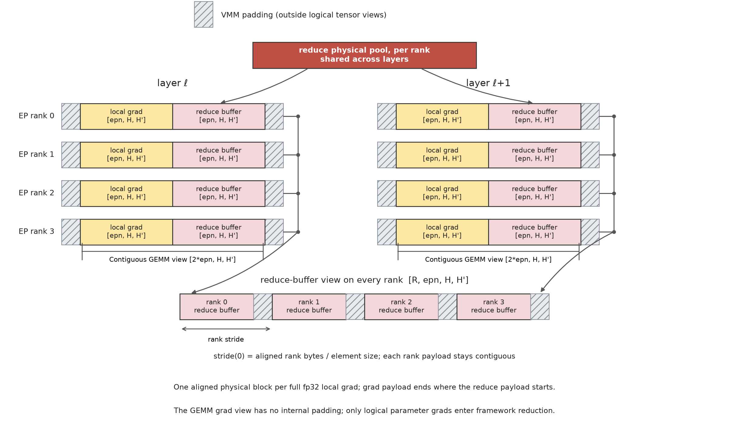 MoonEP grad buffer and grad reduce