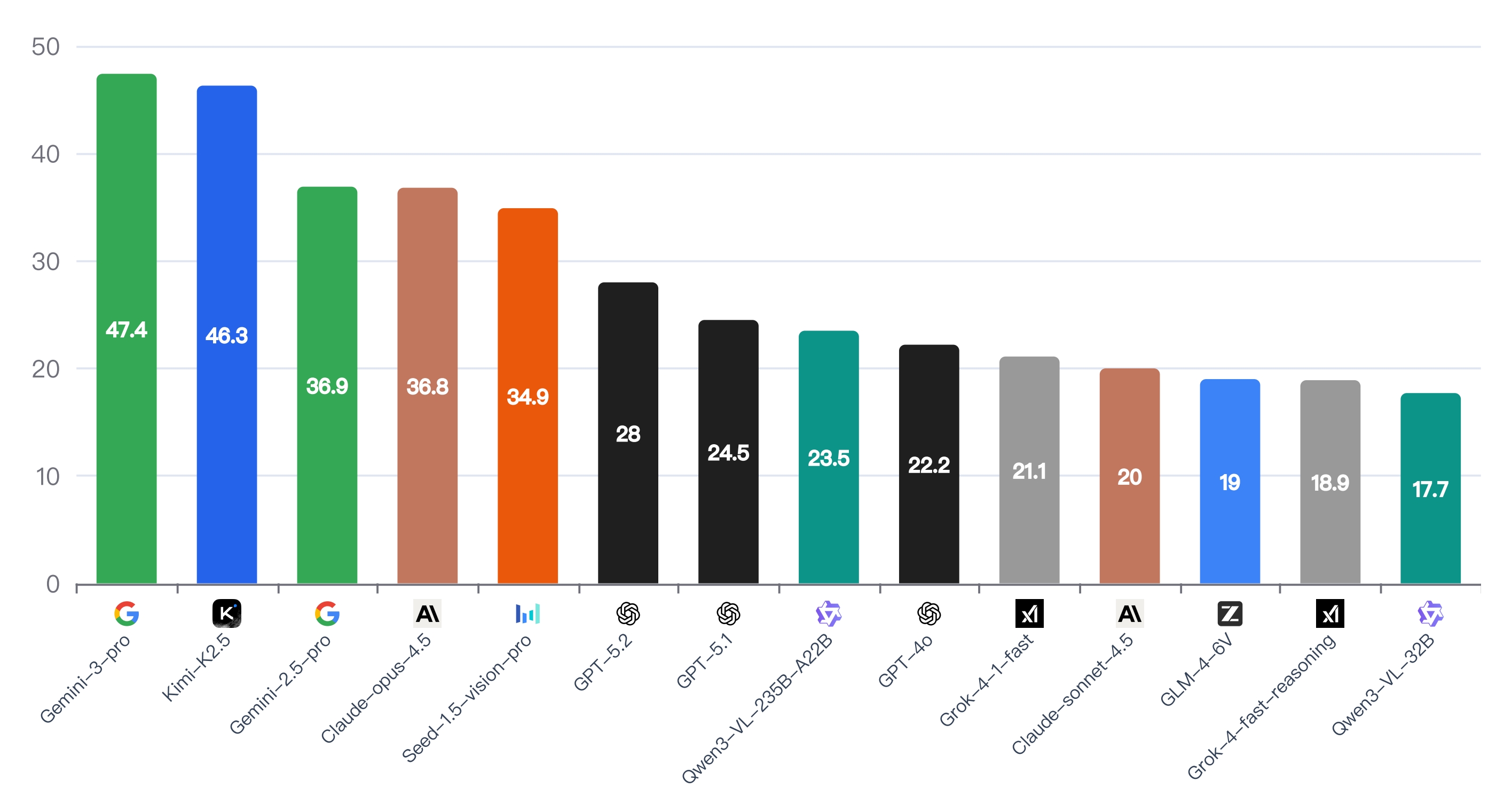 Kimi agent products and benchmarks: AI Model Performance Comparison