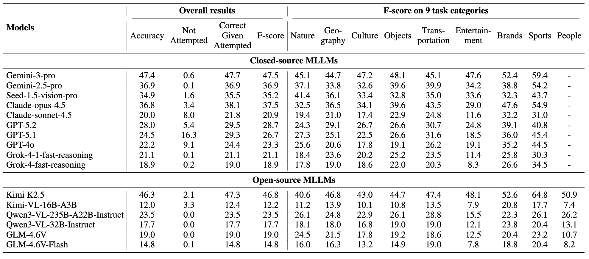 Kimi agent products and benchmarks: MLLM Performance Comparison Across Categories
