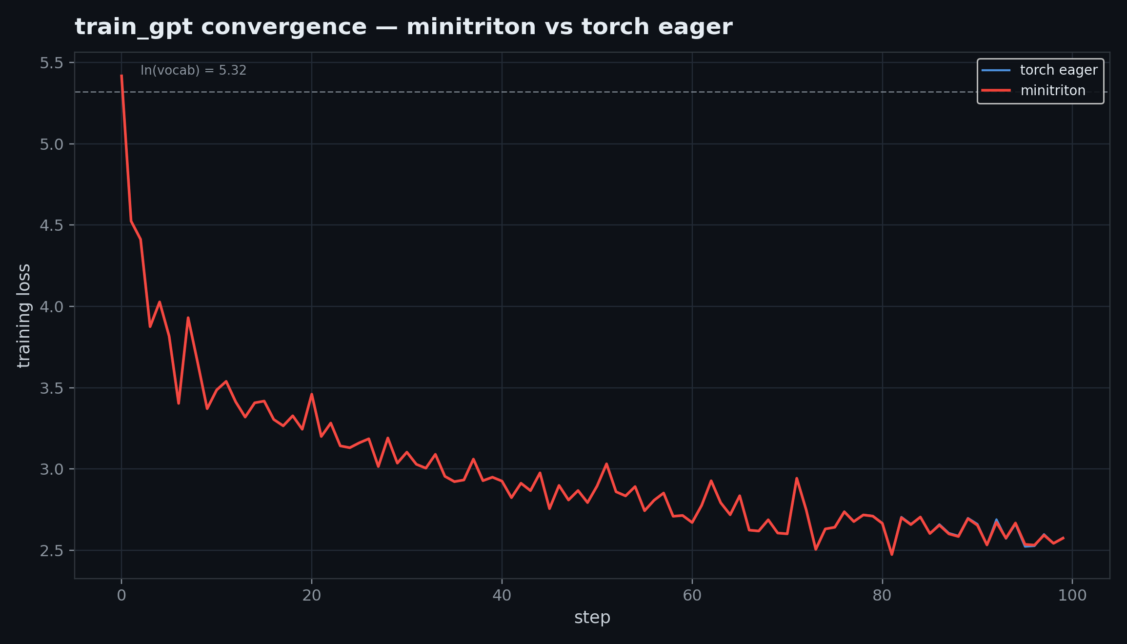 convergence