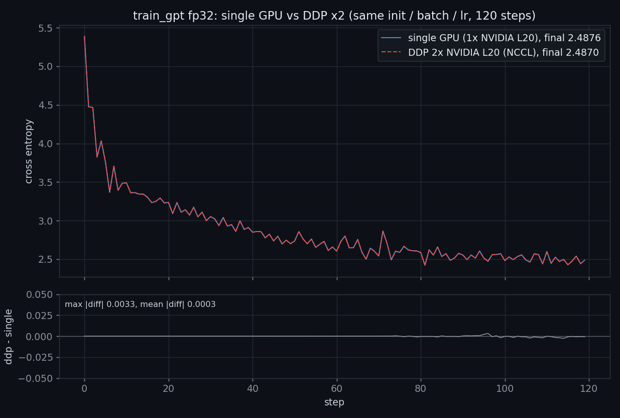 single GPU vs 2-GPU DDP loss curves — near-identical (per-step diff annotated in the figure; benchmarks/training/plot_ddp_overlay.py)