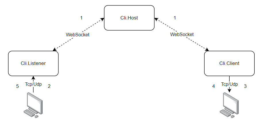 General Project Setup