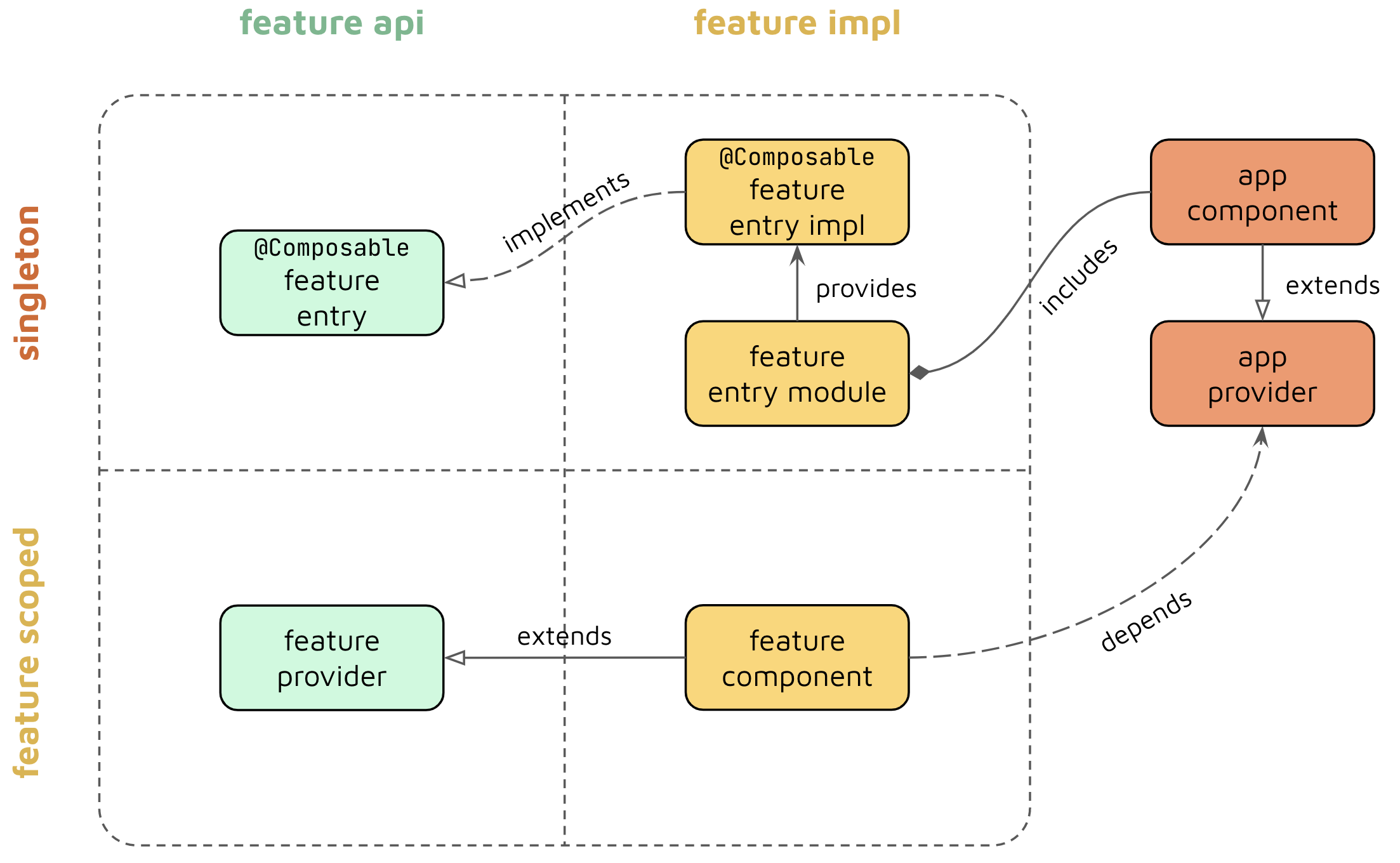 Feature module architecture