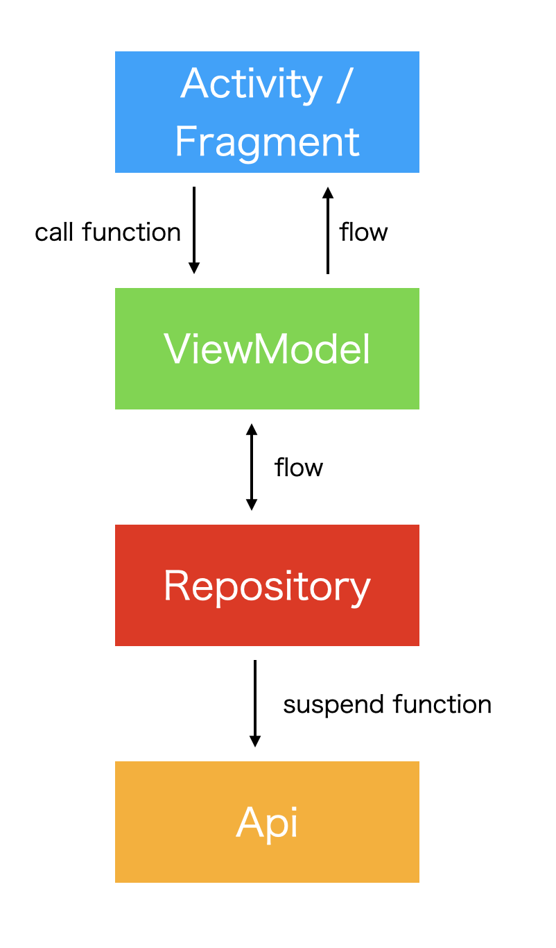 Android Flow Mvvm Sample