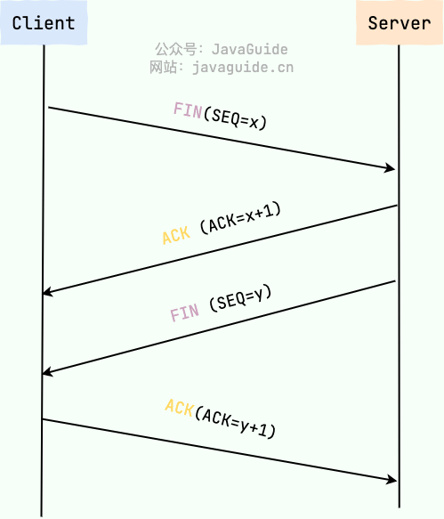 tcp-waves-four-times