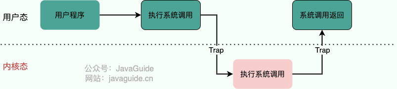 system-call-procedure