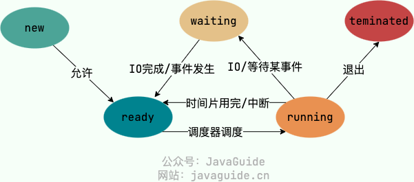 state-transition-of-process