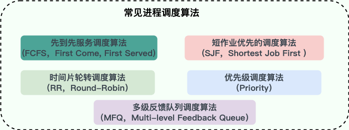 scheduling-algorithms-of-process