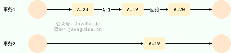 concurrency-consistency-issues-dirty-reading-tay_ZTbS