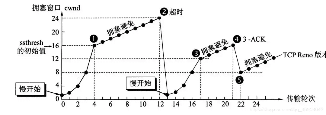 tcp-congestion-control