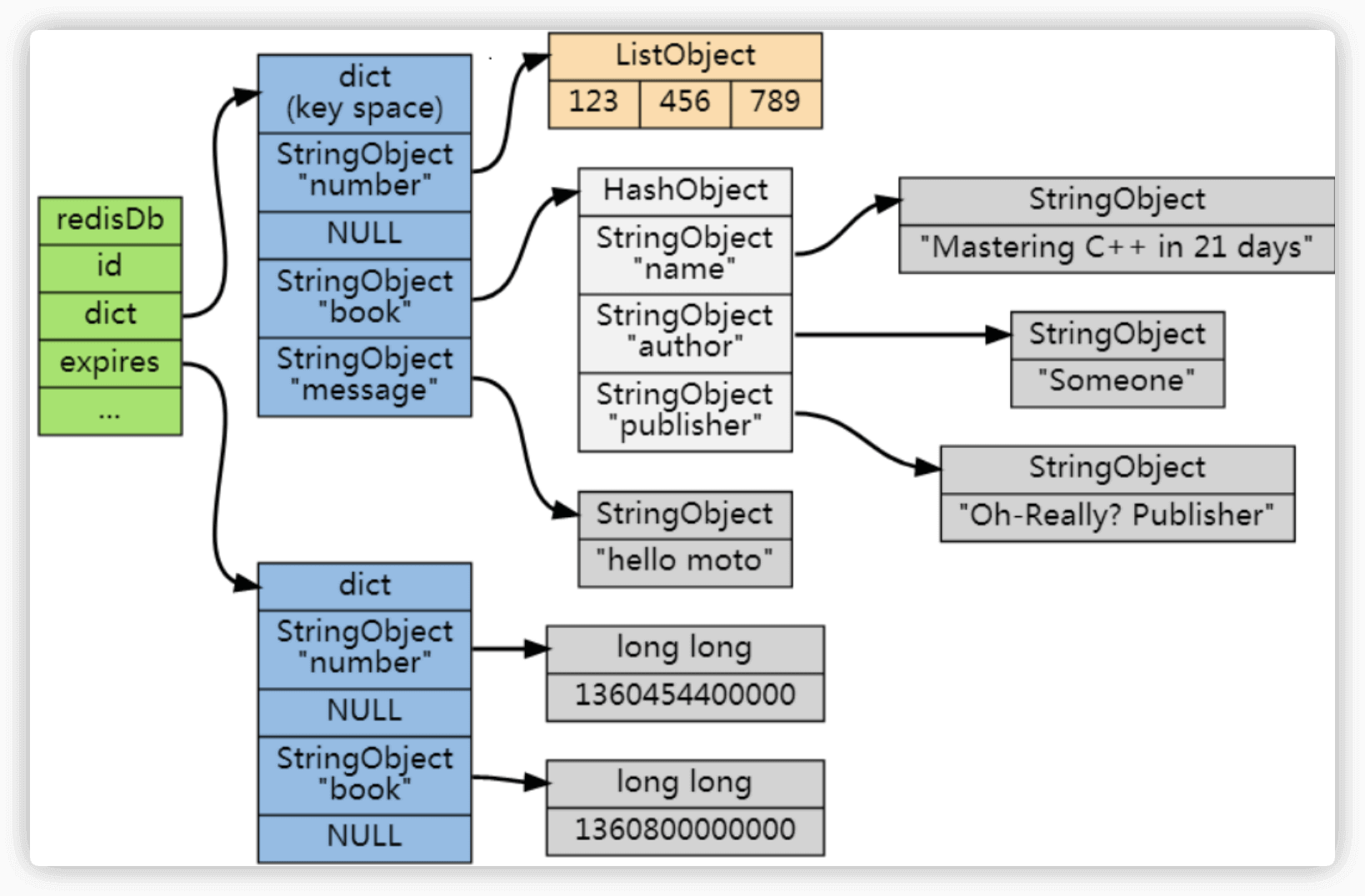 redis-expired-dictionary