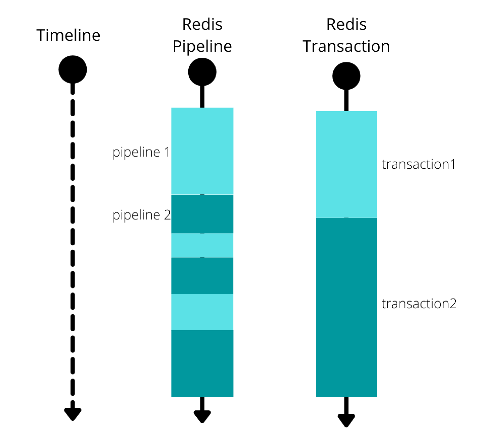 redis-pipeline-vs-transaction