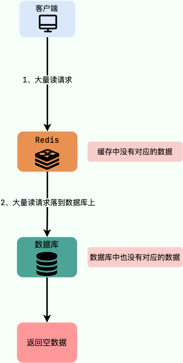 redis-cache-penetration