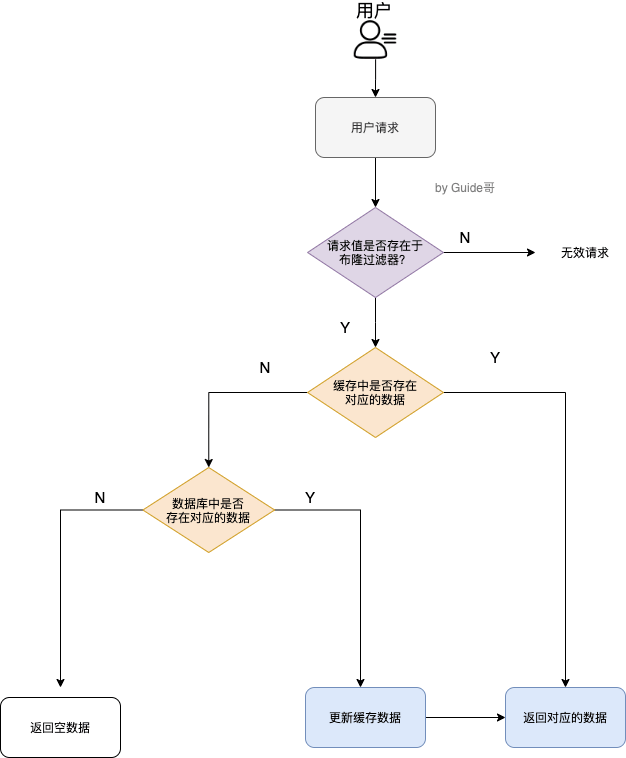 redis-cache-penetration-bloom-filter