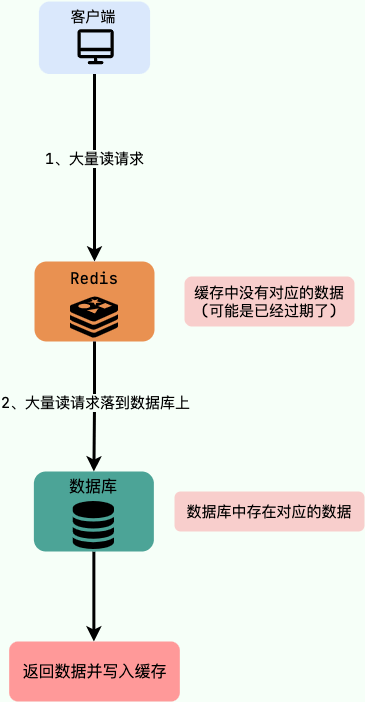 redis-cache-breakdown