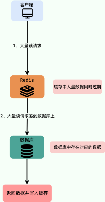 redis-cache-avalanche