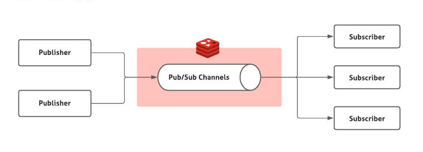 redis-pub-sub