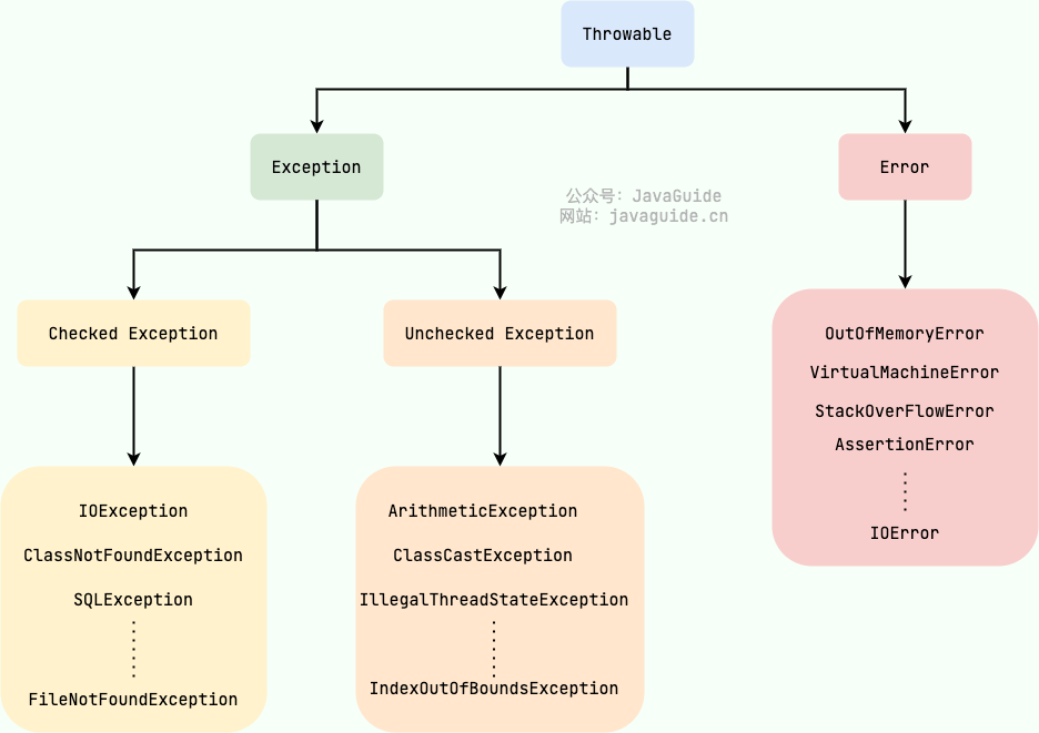 types-of-exceptions-in-java