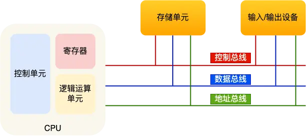 冯诺依曼模型