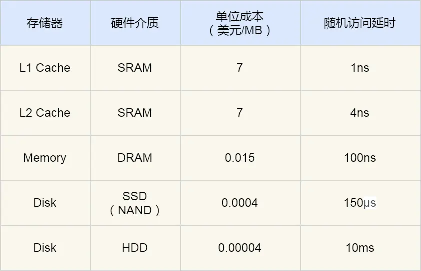 存储器成本的对比