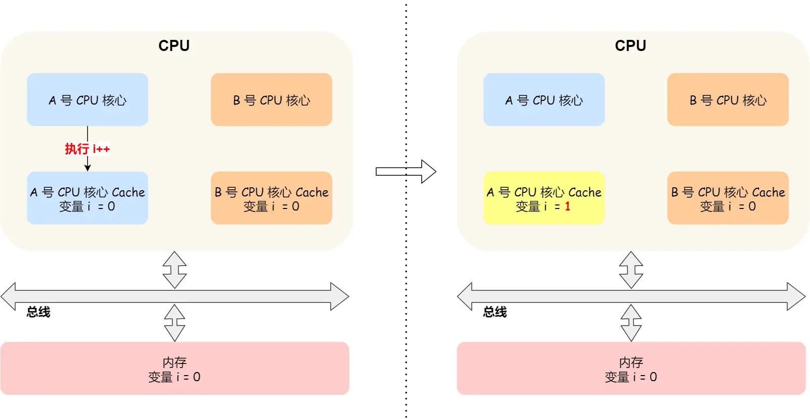 缓存一致性问题例子2