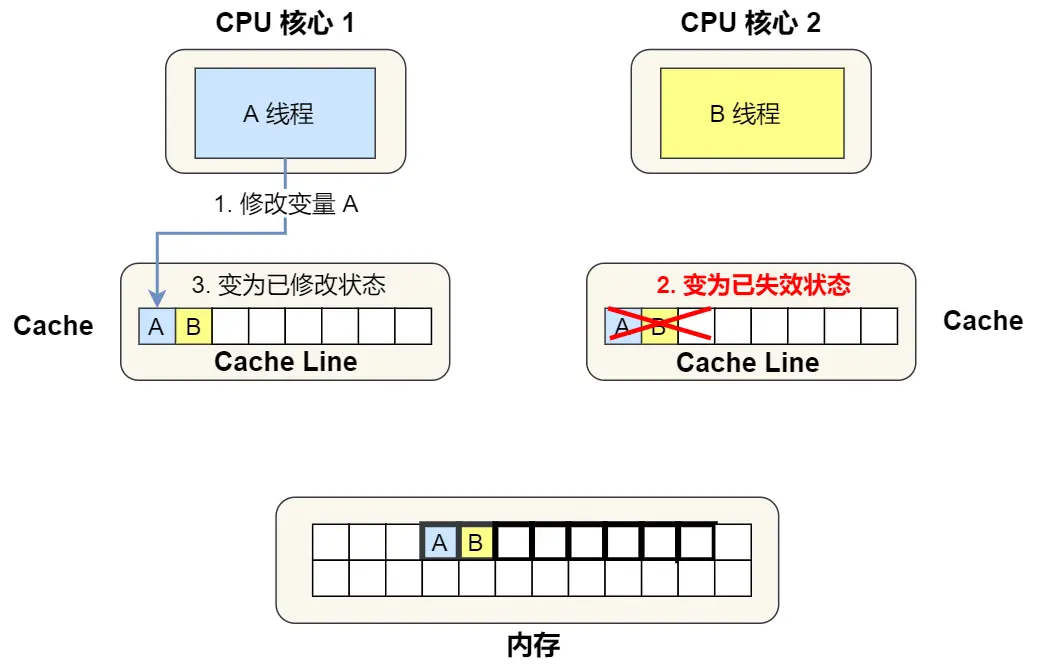 分析伪共享4