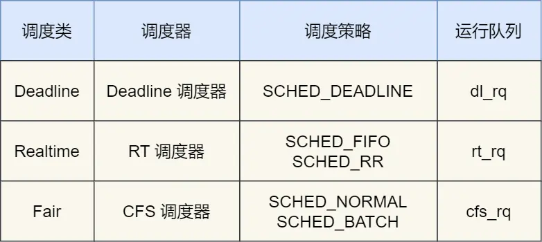 调度类