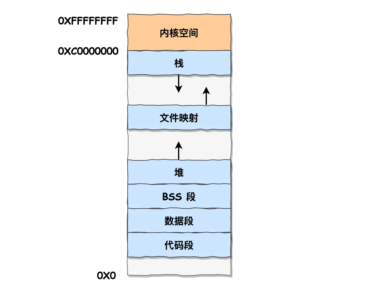 32 位虚拟内存布局