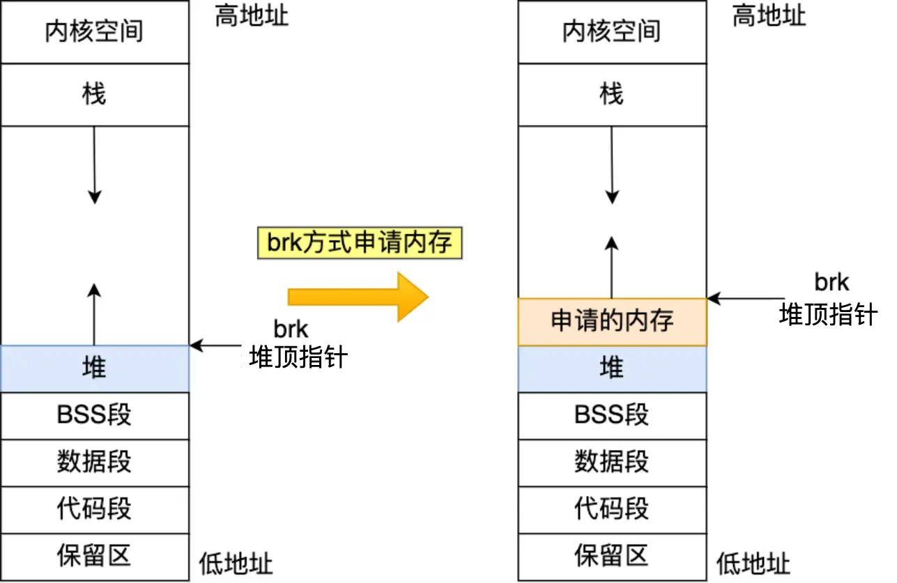 brk 申请