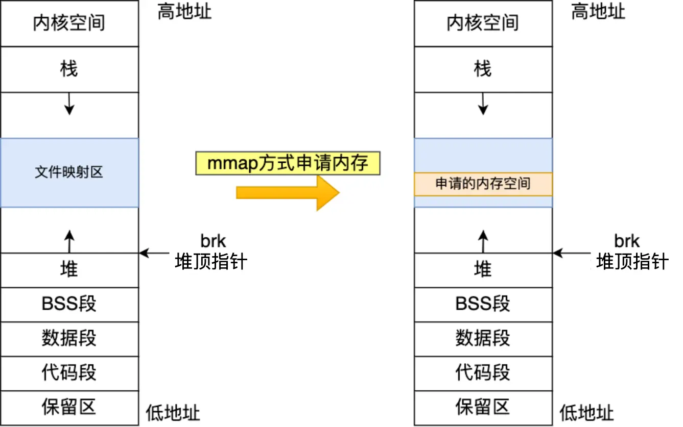 mmap 申请