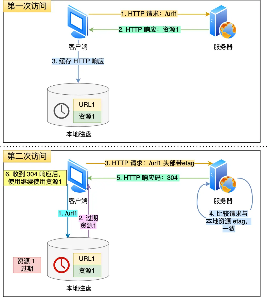 缓存 etag