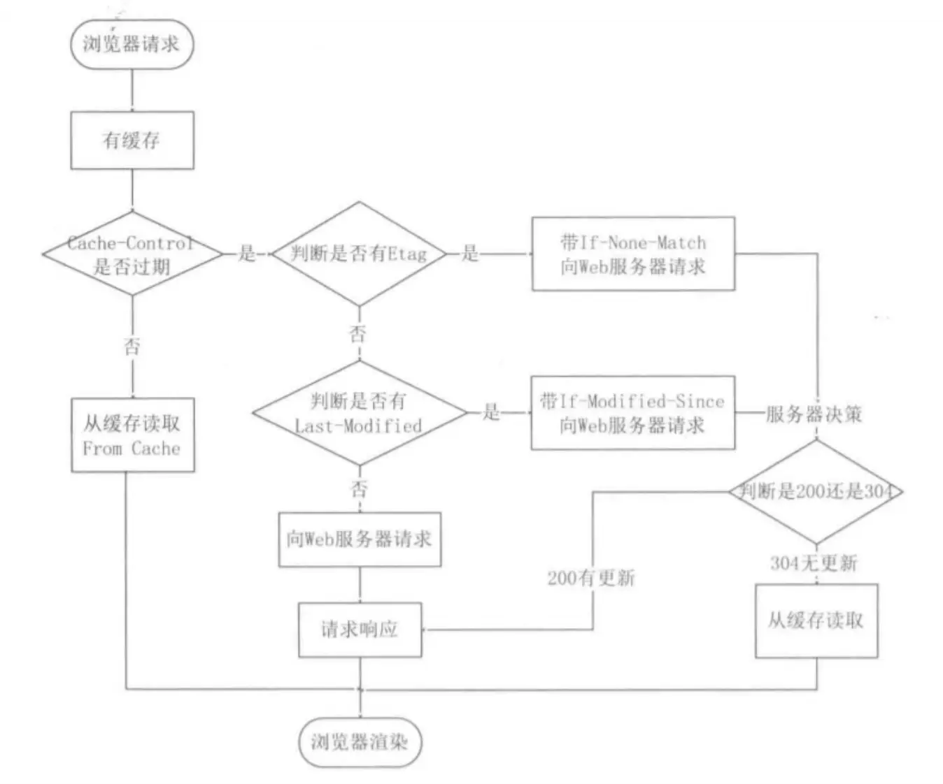 http 缓存