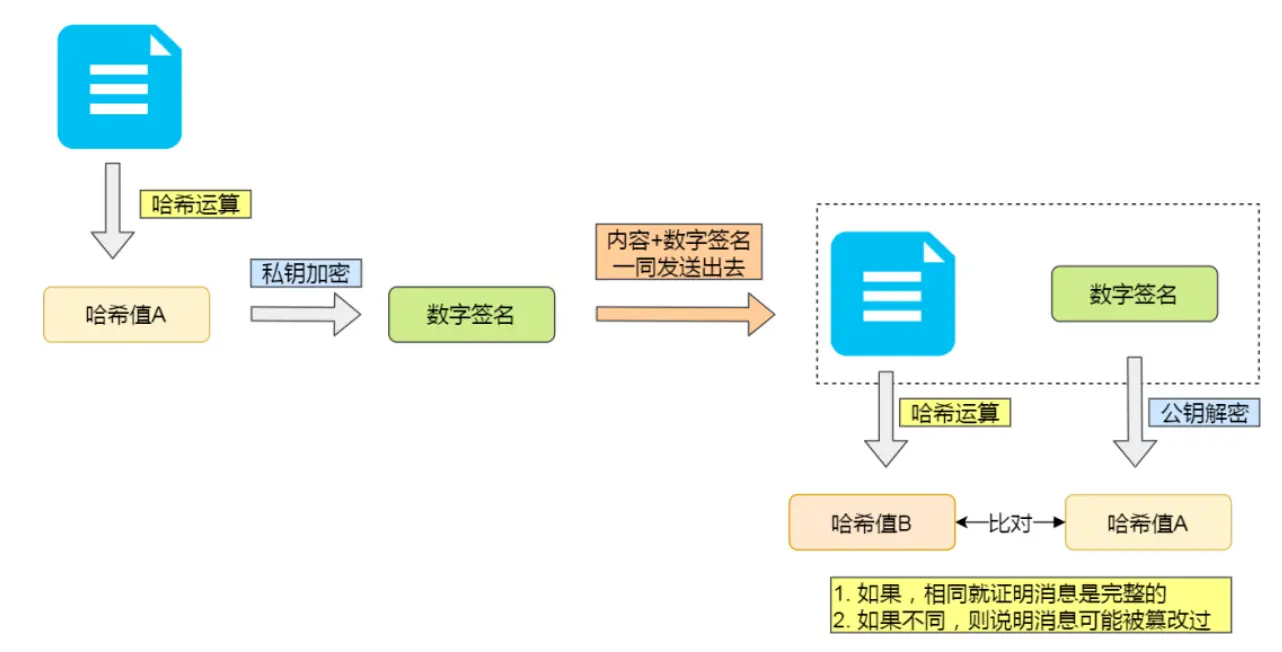 数字签名