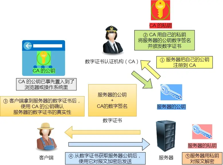 22-数字证书工作流程