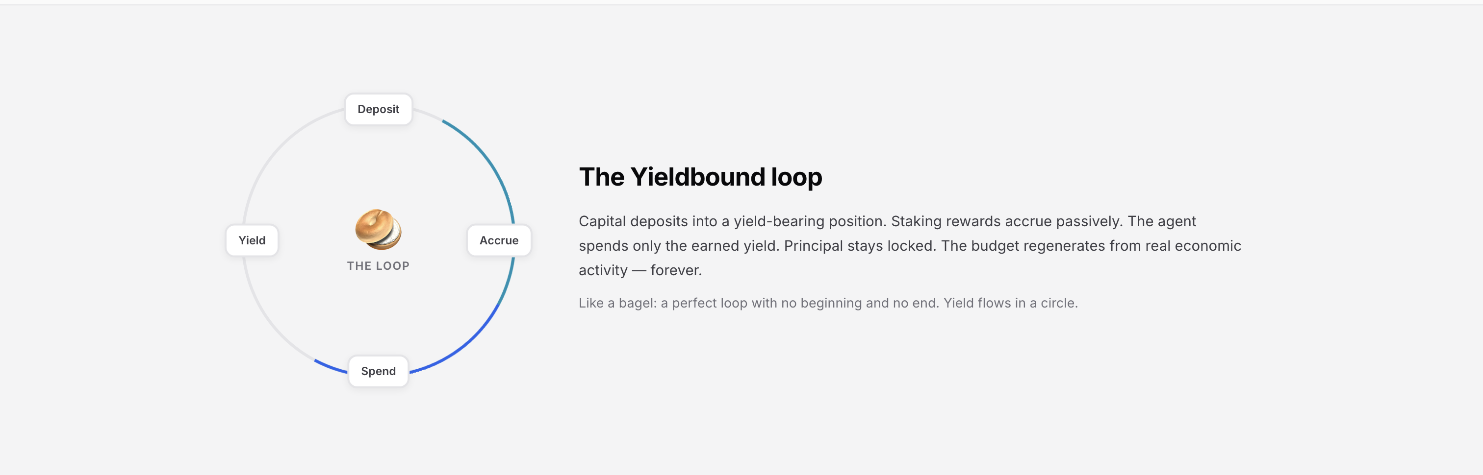 Bagel Yieldbound screenshot 3
