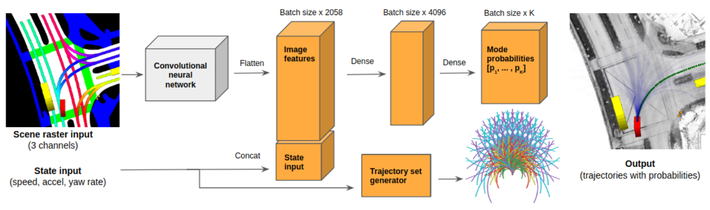 nuScenes dataset using in Covernet