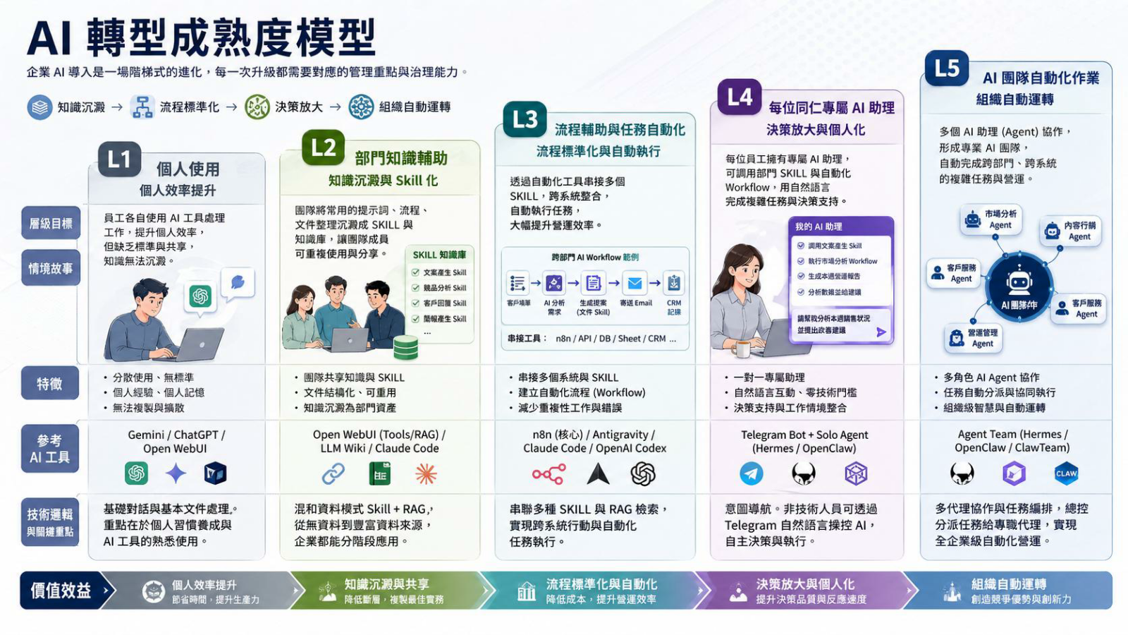 AI 成熟度地圖