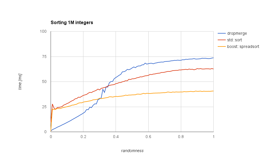 Benchmark of comparing 1M integers