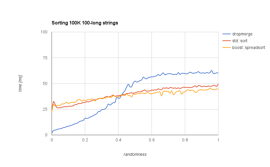 Benchmark of comparing 100K std::string's