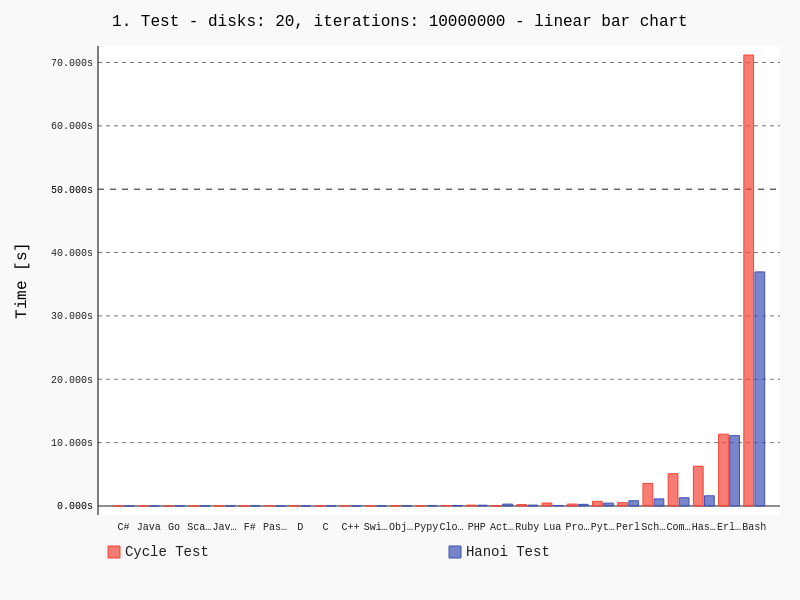 Bar graph results 1